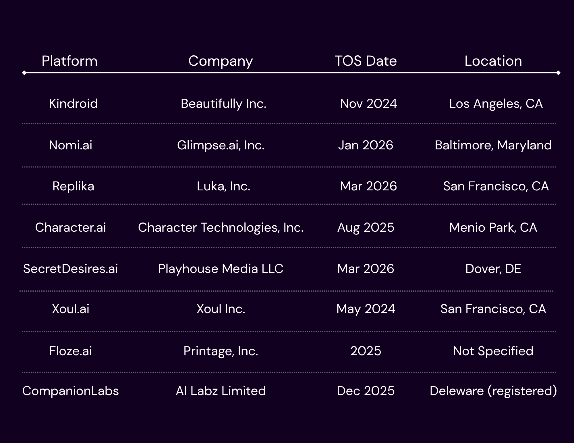 Table showing eight platforms analyzed: Kindroid (Beautifully Inc., Nov 2024, Los Angeles), Nomi.ai (Glimpse.ai Inc., Jan 2026, Baltimore), Replika (Luka Inc., Mar 2026, San Francisco), Character.AI (Character Technologies Inc., Aug 2025, Menlo Park), SecretDesires.AI (Playhouse Media LLC, Mar 2026, Dover DE), Xoul.ai (Xoul Inc., May 2024, San Francisco), Floze (Printage Inc., 2025), CompanionLabs (AI Labz Limited, Dec 2025, Delaware)