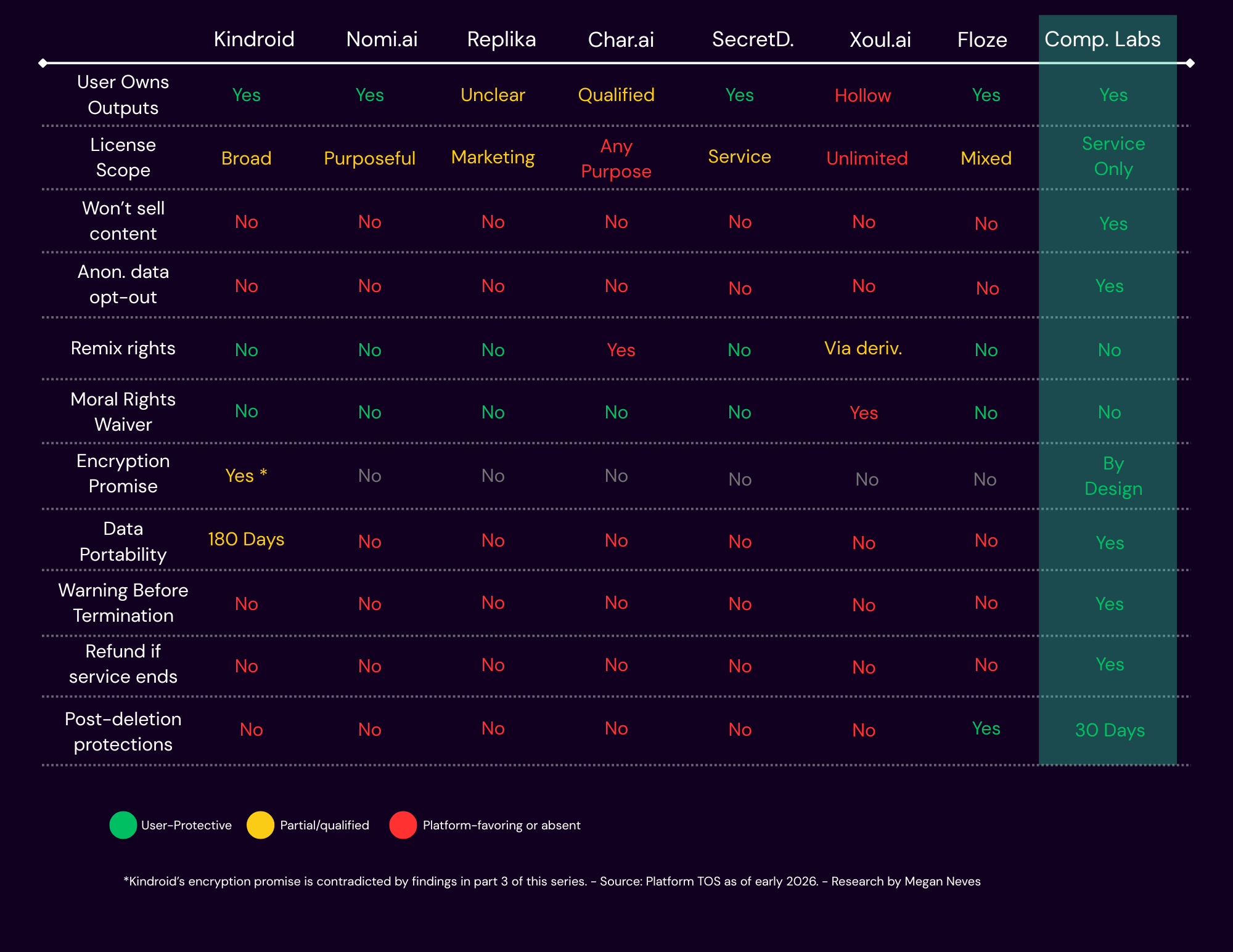Comparative matrix showing key terms across all eight platforms, color-coded green for user-protective, yellow for partial/qualified, and red for platform-favoring or absent